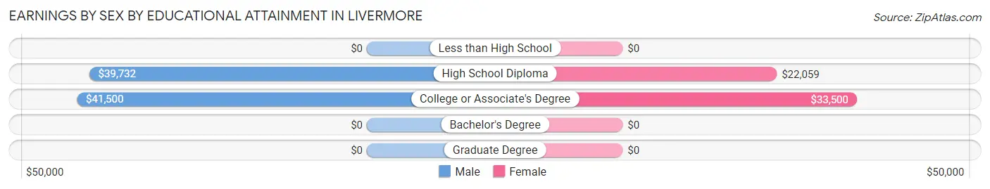 Earnings by Sex by Educational Attainment in Livermore