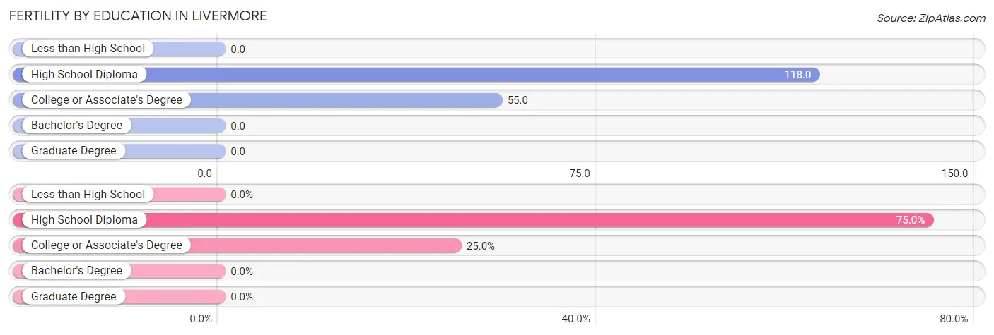 Female Fertility by Education Attainment in Livermore