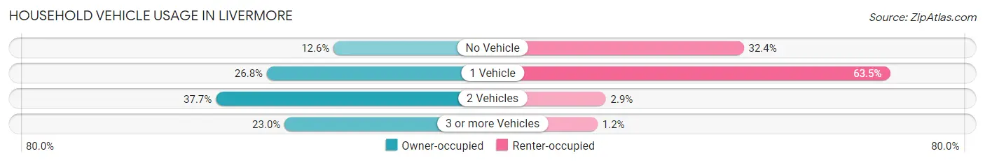 Household Vehicle Usage in Livermore