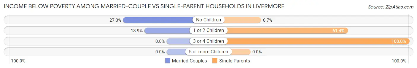 Income Below Poverty Among Married-Couple vs Single-Parent Households in Livermore