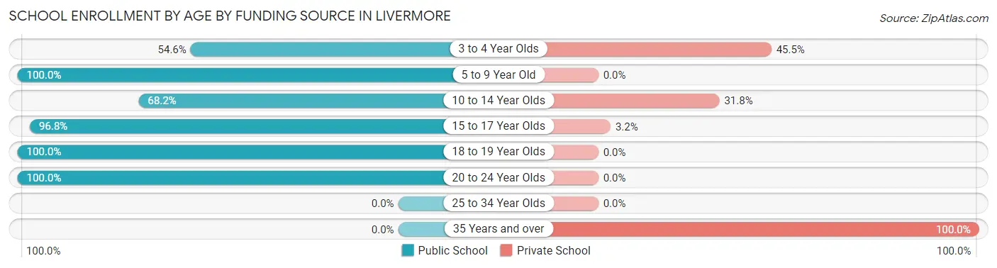 School Enrollment by Age by Funding Source in Livermore