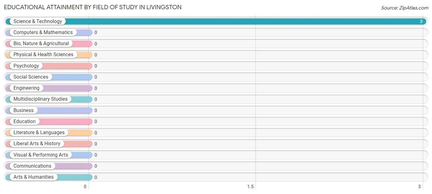 Educational Attainment by Field of Study in Livingston
