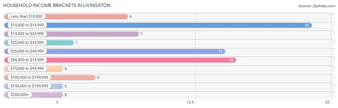 Household Income Brackets in Livingston