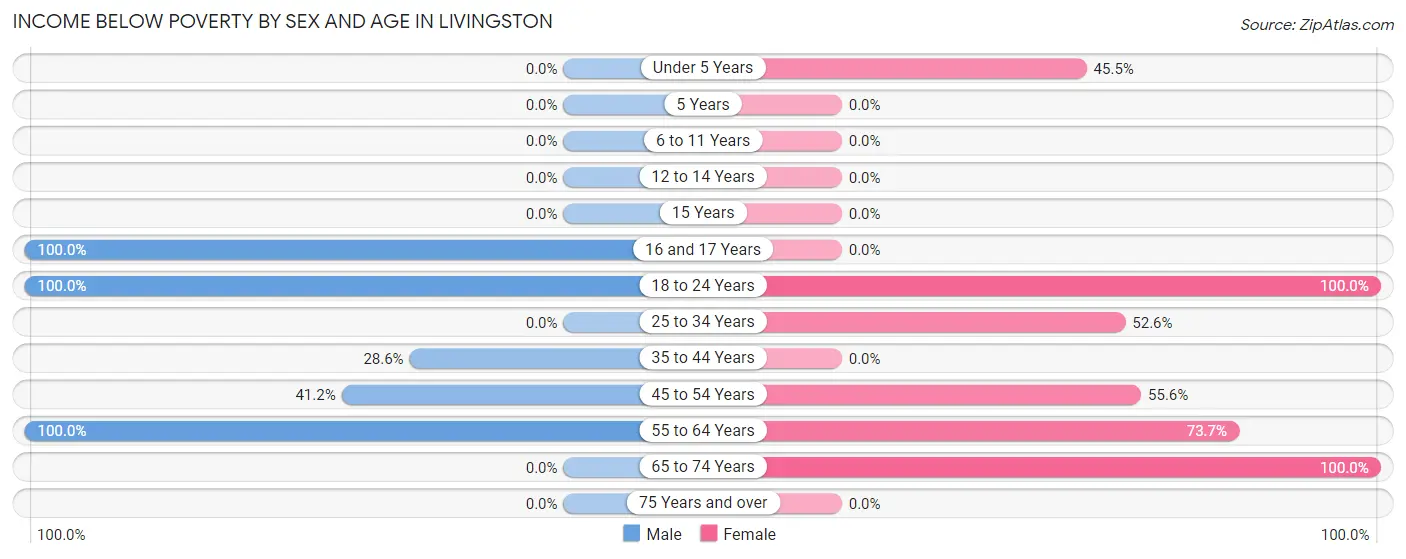 Income Below Poverty by Sex and Age in Livingston