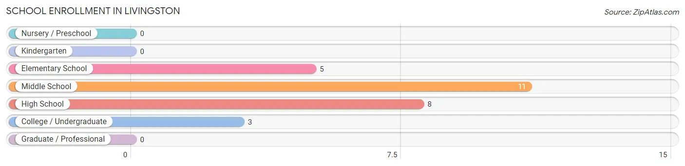 School Enrollment in Livingston