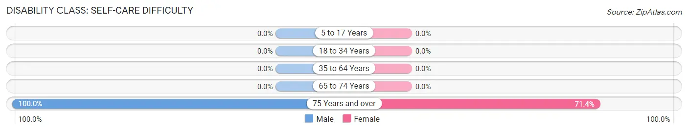 Disability in Livingston: <span>Self-Care Difficulty</span>