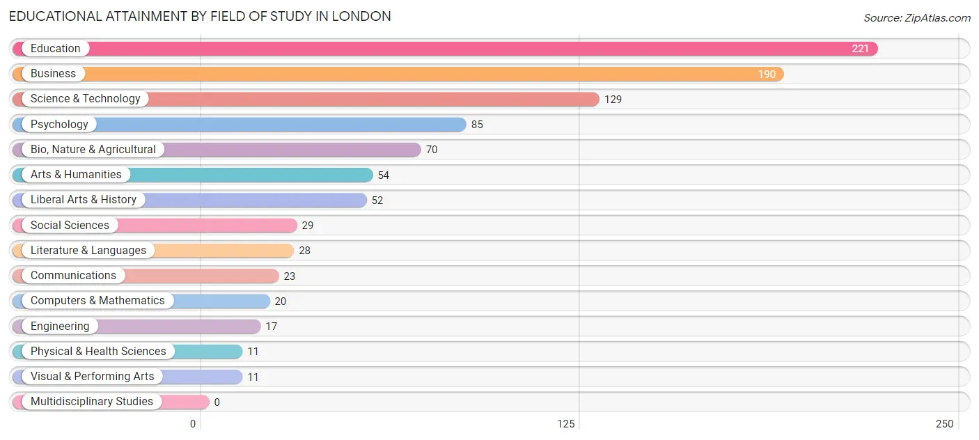 Educational Attainment by Field of Study in London