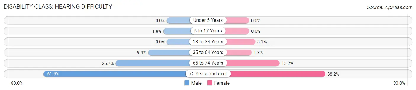 Disability in London: <span>Hearing Difficulty</span>