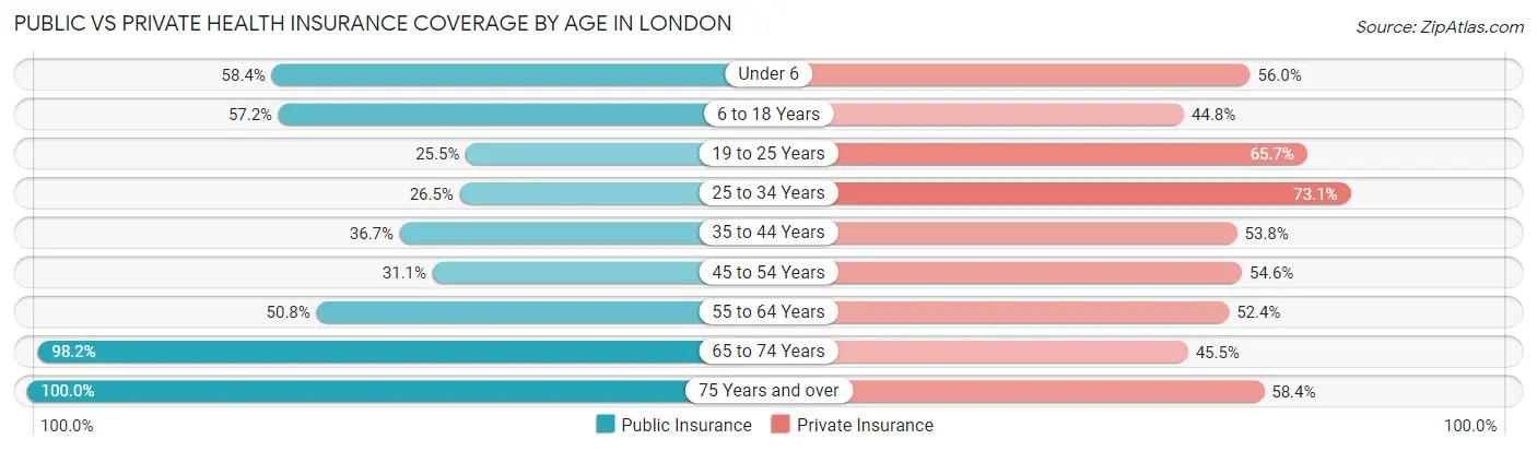Public vs Private Health Insurance Coverage by Age in London