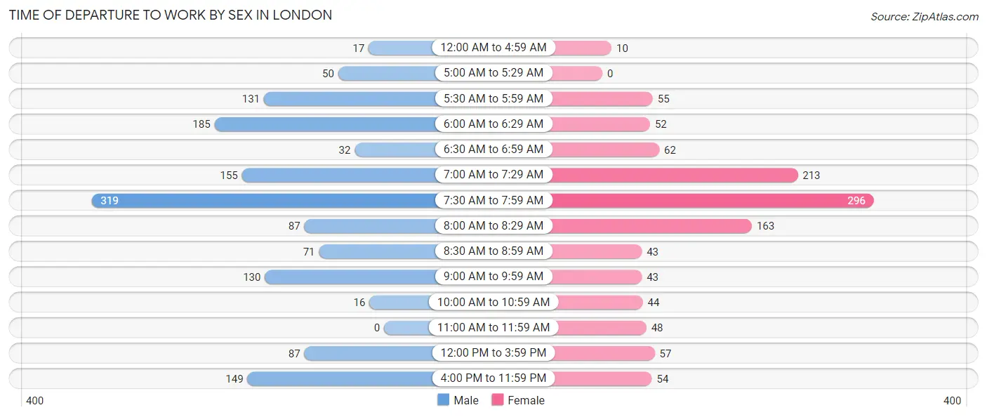 Time of Departure to Work by Sex in London