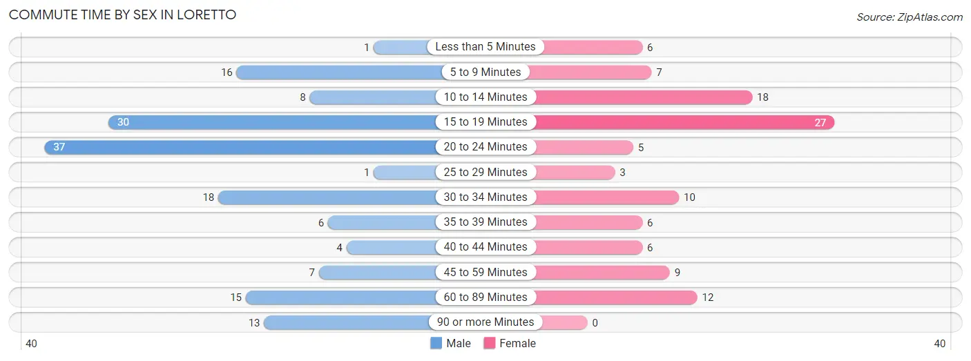 Commute Time by Sex in Loretto