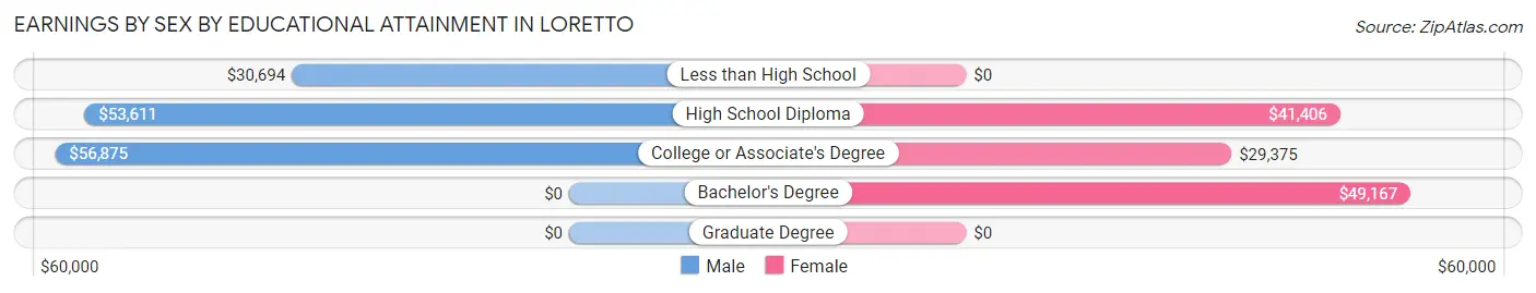 Earnings by Sex by Educational Attainment in Loretto