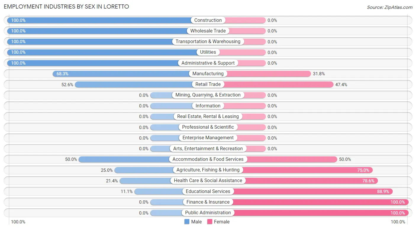 Employment Industries by Sex in Loretto