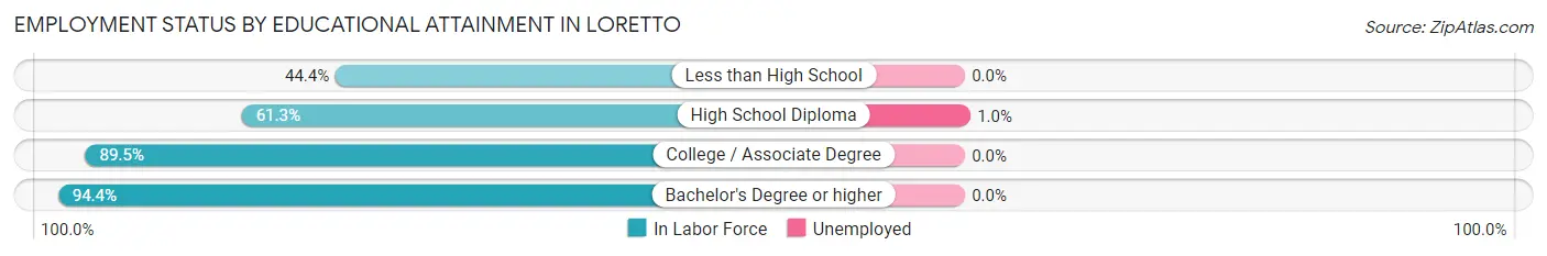 Employment Status by Educational Attainment in Loretto
