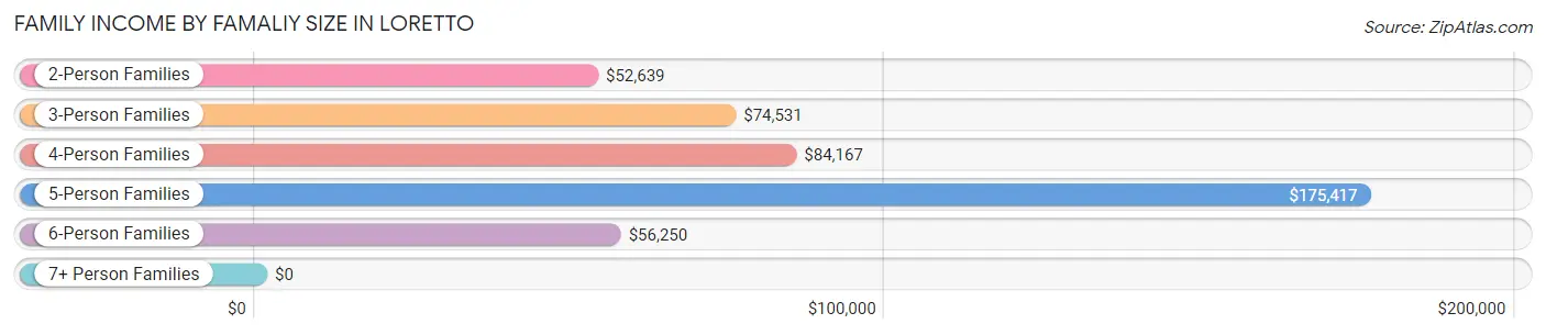 Family Income by Famaliy Size in Loretto