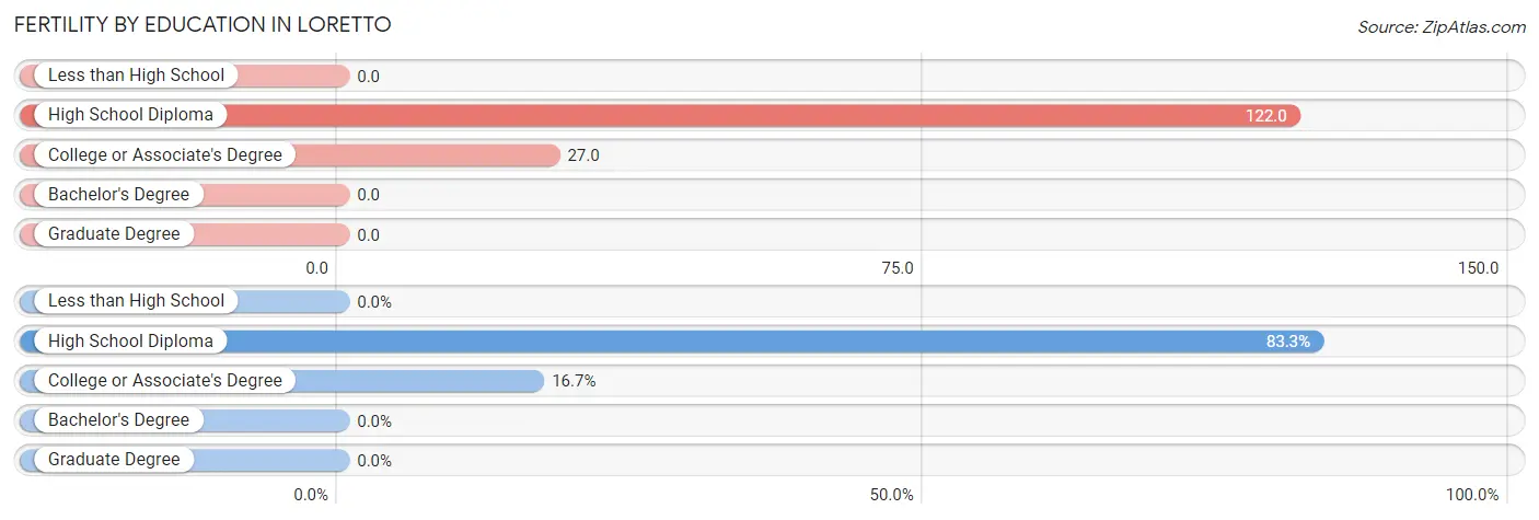 Female Fertility by Education Attainment in Loretto