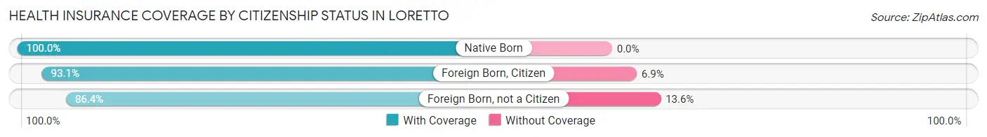 Health Insurance Coverage by Citizenship Status in Loretto