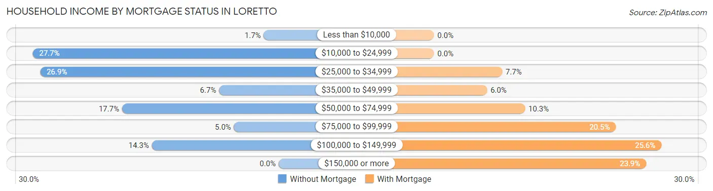 Household Income by Mortgage Status in Loretto