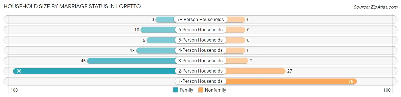 Household Size by Marriage Status in Loretto