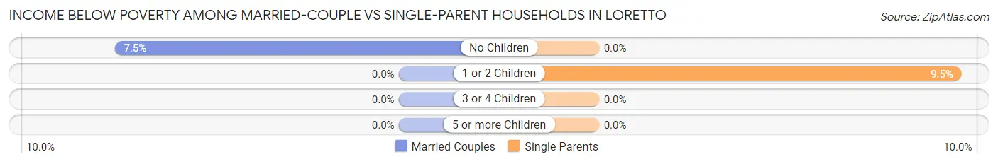 Income Below Poverty Among Married-Couple vs Single-Parent Households in Loretto