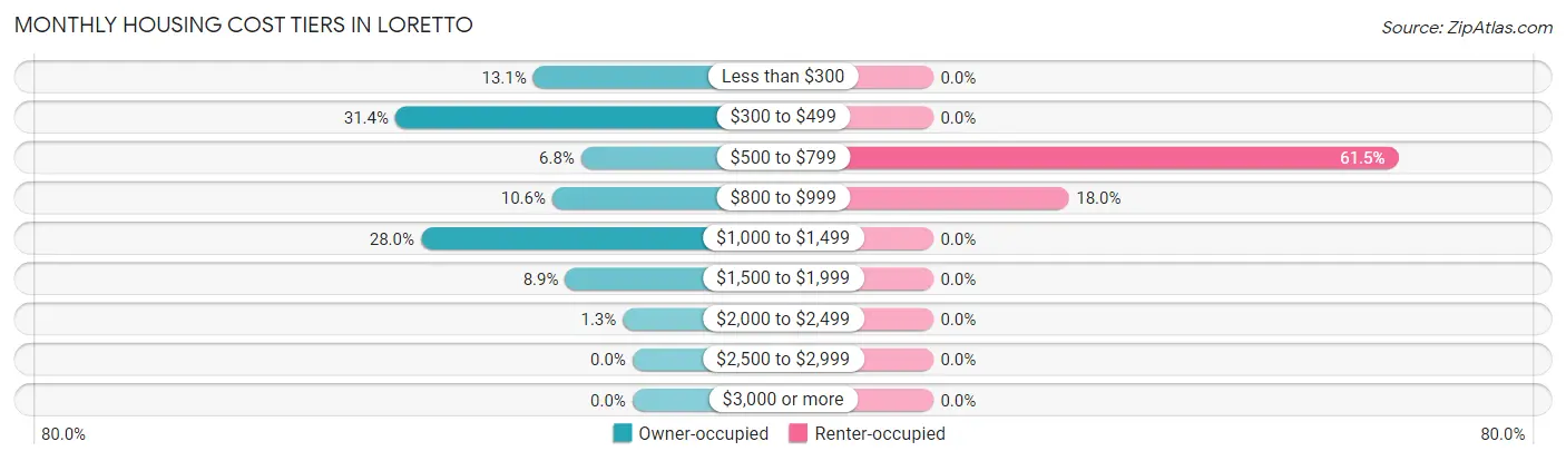 Monthly Housing Cost Tiers in Loretto