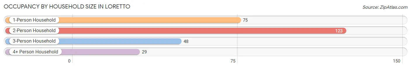 Occupancy by Household Size in Loretto