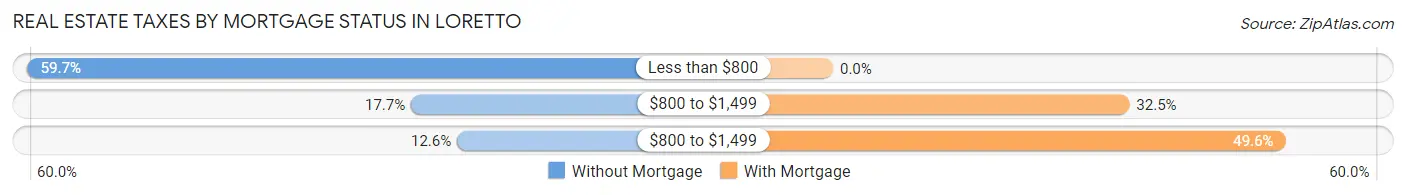 Real Estate Taxes by Mortgage Status in Loretto