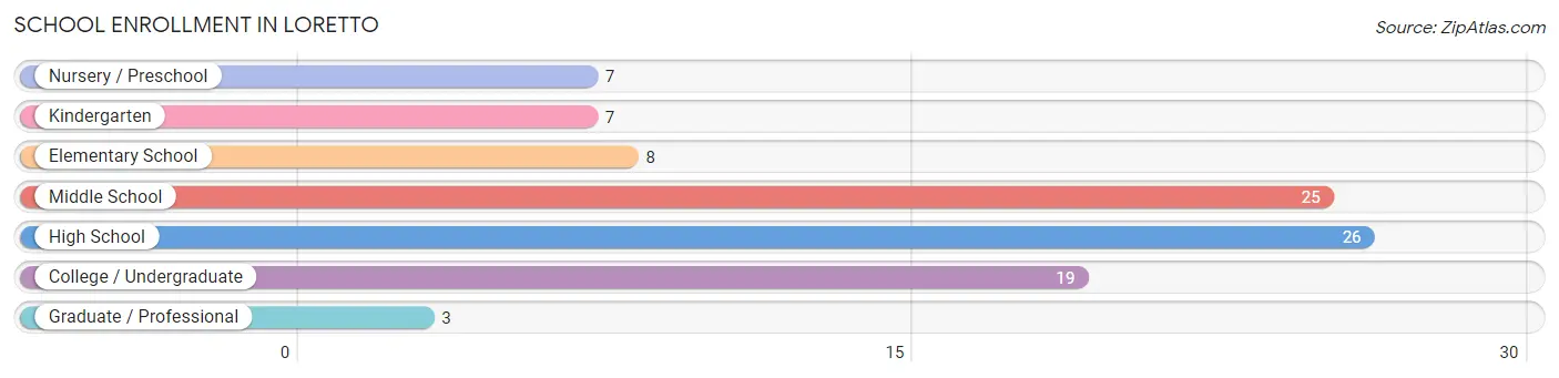 School Enrollment in Loretto