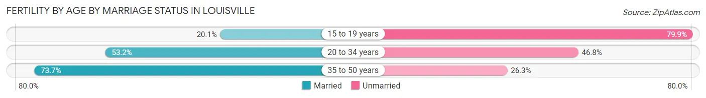 Female Fertility by Age by Marriage Status in Louisville