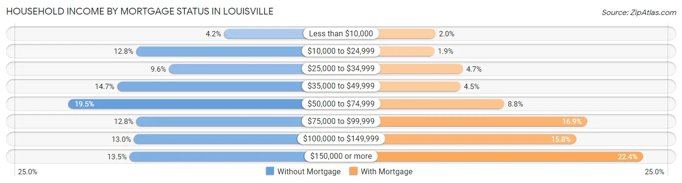 Household Income by Mortgage Status in Louisville