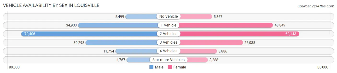 Vehicle Availability by Sex in Louisville