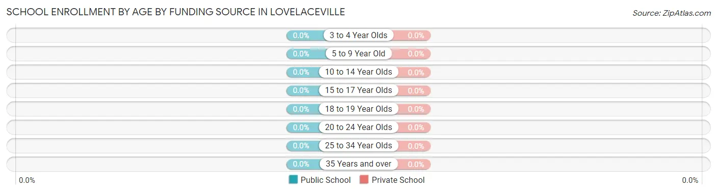 School Enrollment by Age by Funding Source in Lovelaceville