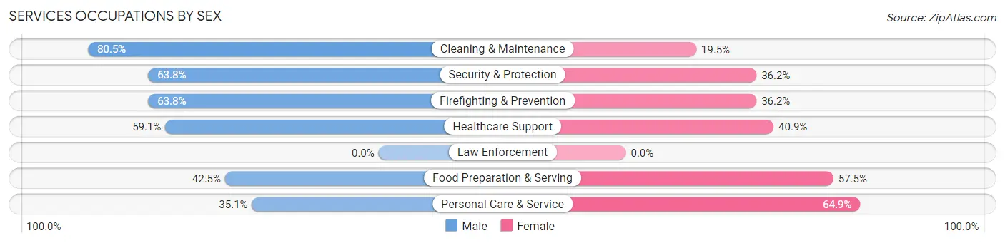Services Occupations by Sex in Ludlow