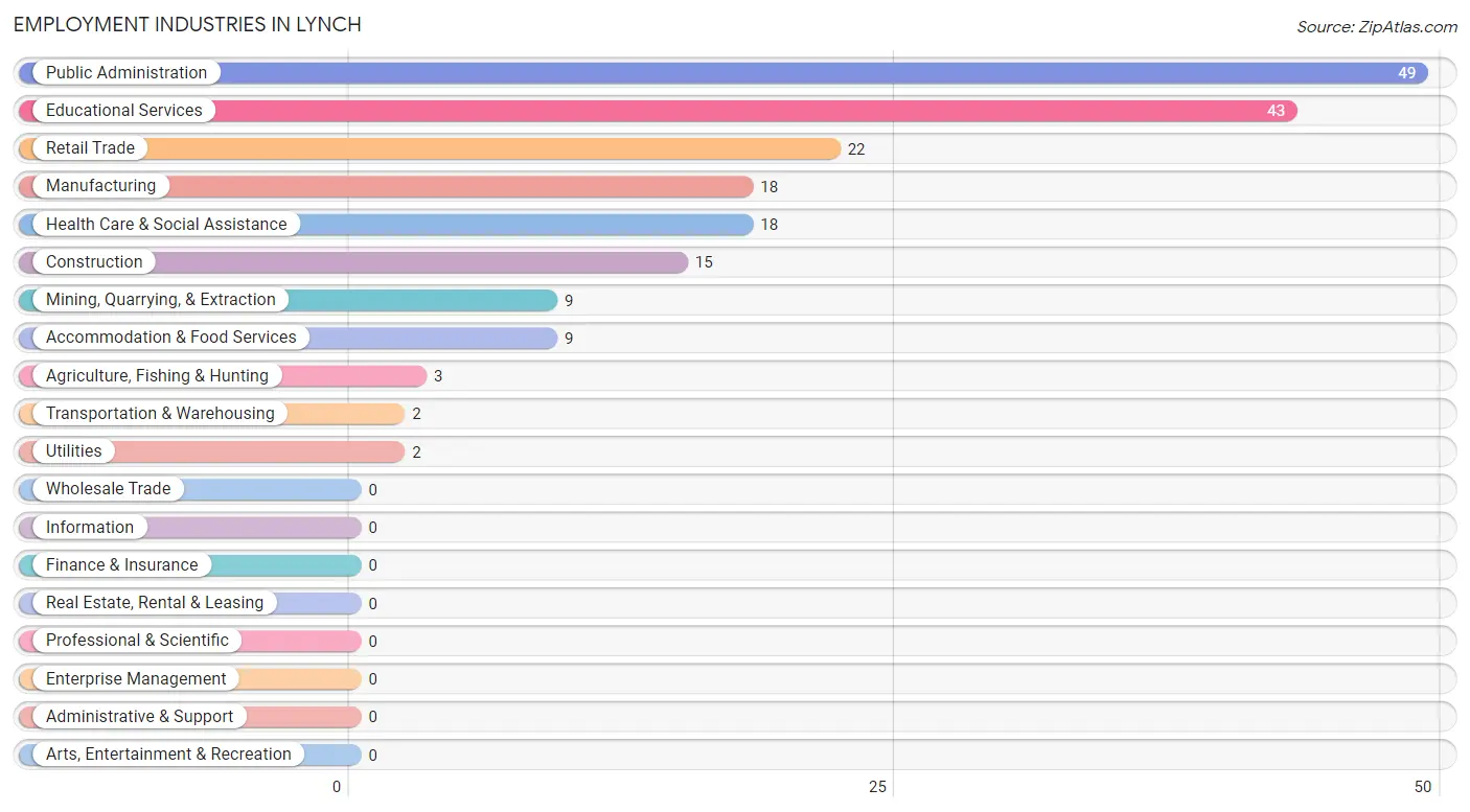 Employment Industries in Lynch