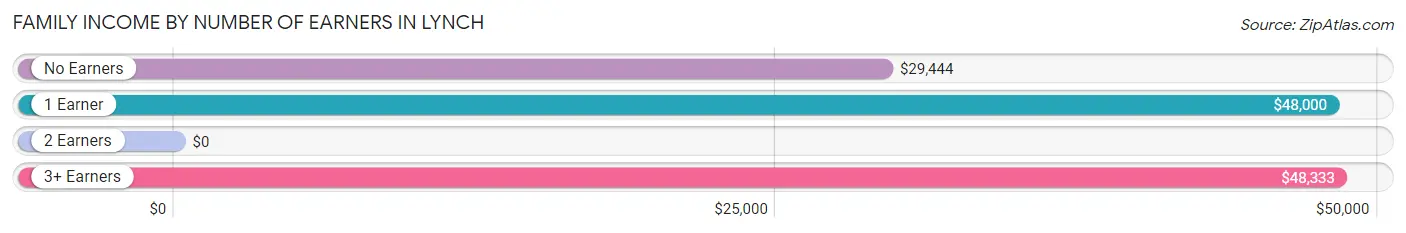 Family Income by Number of Earners in Lynch