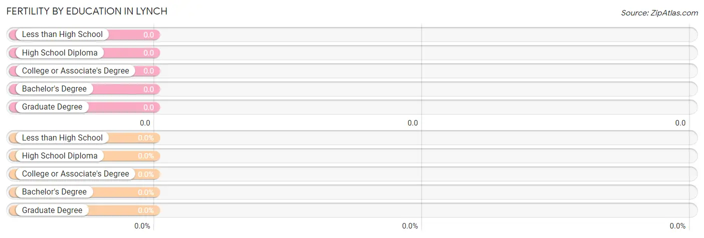 Female Fertility by Education Attainment in Lynch