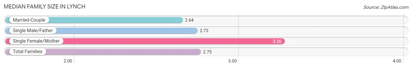 Median Family Size in Lynch