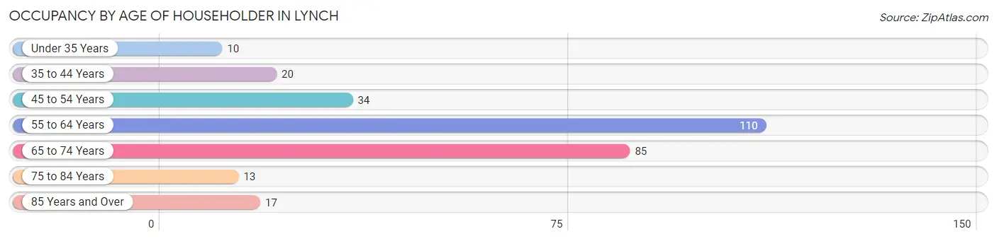 Occupancy by Age of Householder in Lynch