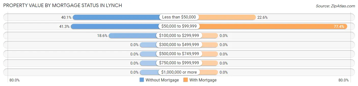 Property Value by Mortgage Status in Lynch