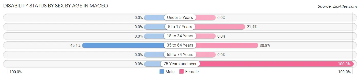 Disability Status by Sex by Age in Maceo
