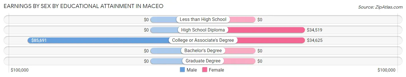 Earnings by Sex by Educational Attainment in Maceo