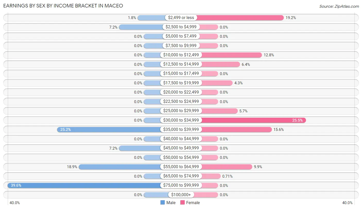 Earnings by Sex by Income Bracket in Maceo