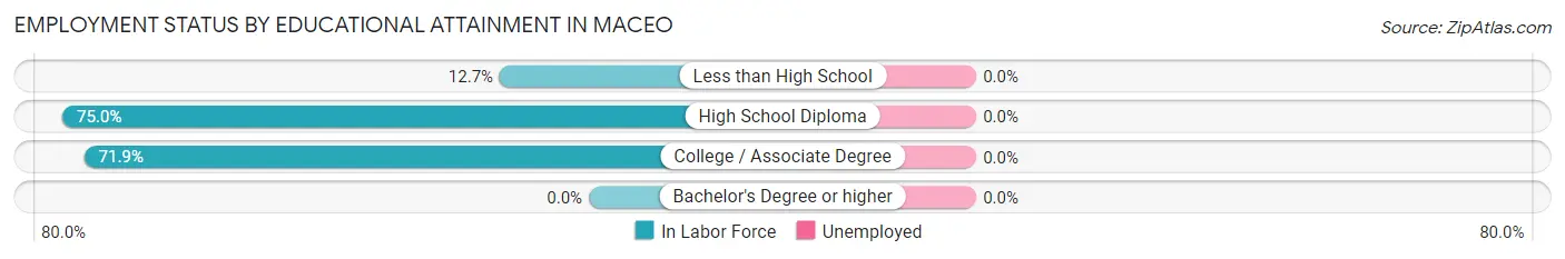 Employment Status by Educational Attainment in Maceo