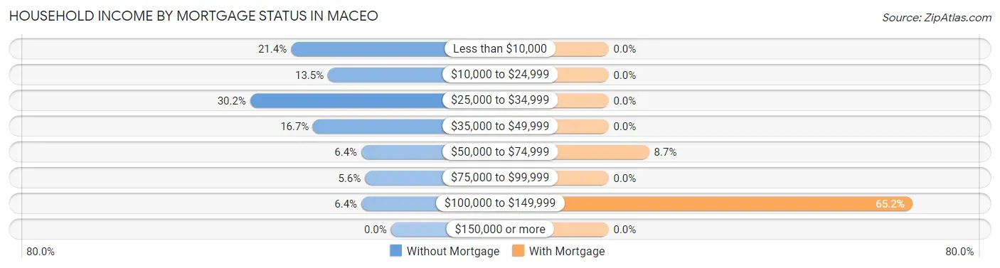 Household Income by Mortgage Status in Maceo