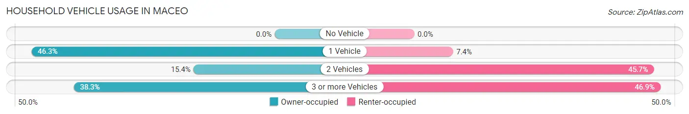 Household Vehicle Usage in Maceo