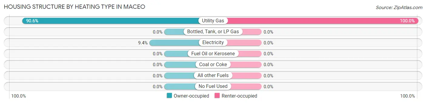 Housing Structure by Heating Type in Maceo