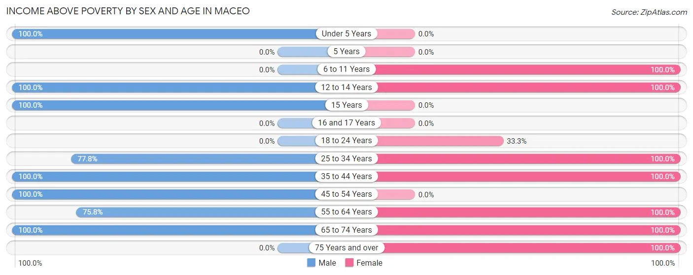 Income Above Poverty by Sex and Age in Maceo