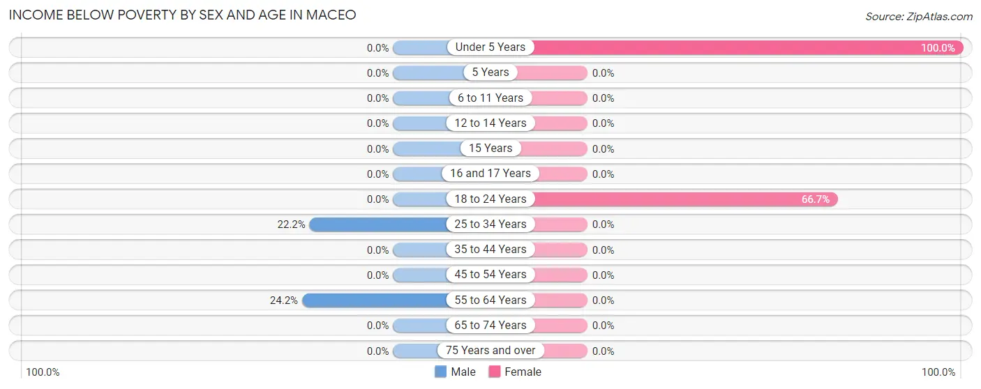 Income Below Poverty by Sex and Age in Maceo