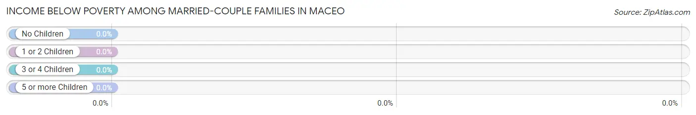 Income Below Poverty Among Married-Couple Families in Maceo