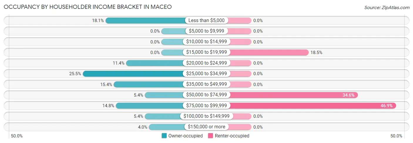 Occupancy by Householder Income Bracket in Maceo